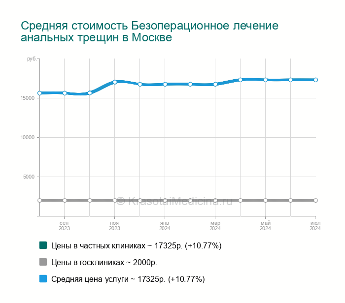 Безоперационное лечение анальных трещин — цены от 1520 руб. в Москве ...
