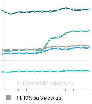 Средняя стоимость удаление перианальных кондилом в Москве