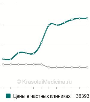 Средняя стоимость анопластики в Москве