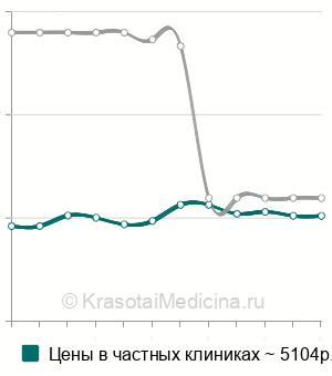 Средняя стоимость дивульсия ануса в Москве