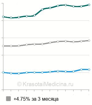 Средняя стоимость анестезия в отоларингологии в Москве