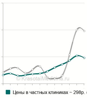 Средняя стоимость анестезии аппликационной в стоматологии в Москве