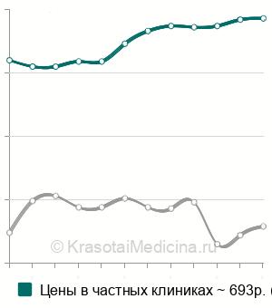Средняя стоимость анестезия проводниковая в стоматологии в Москве