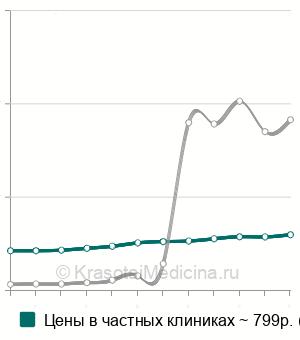 Средняя стоимость анестезия проводниковая в стоматологии в Москве