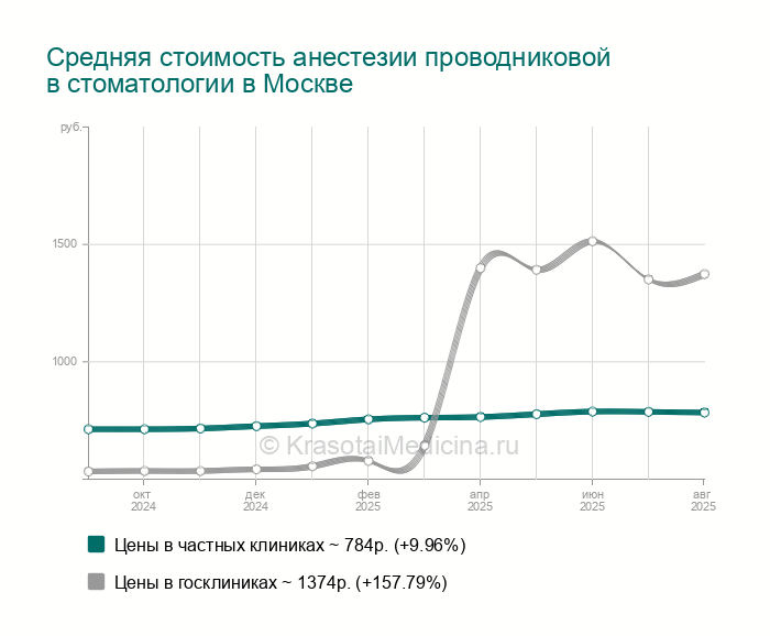 Анестезия проводниковая в стоматологии — цены от 100 руб. в Москве, 722 ...