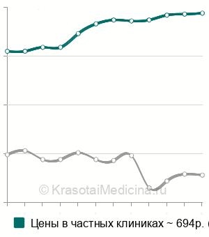 Средняя стоимость анестезии проводниковой в стоматологии в Москве