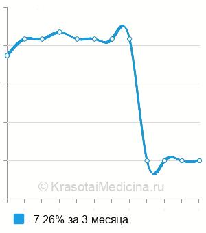 Средняя стоимость общей анестезии в урологии в Москве