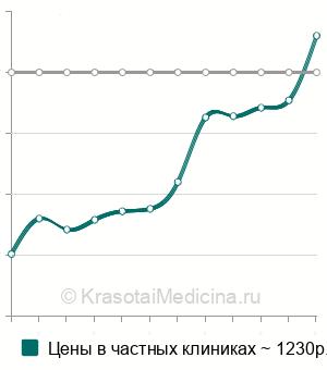 Средняя стоимость анестезии проводниковой в урологии в Москве