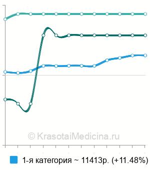 Средняя стоимость эпидуральная анестезия в Москве