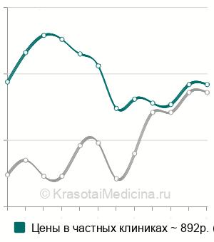 Средняя стоимость инфильтрационной анестезии в хирургии в Москве