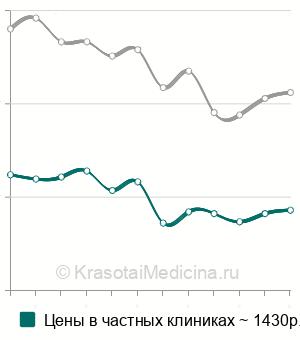 Средняя стоимость проводниковая анестезия в хирургии в Москве