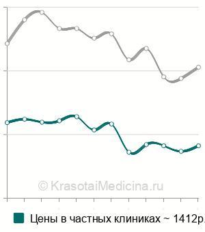 Средняя стоимость проводниковой анестезии в хирургии в Москве