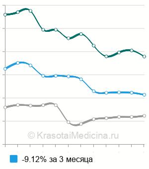 Средняя стоимость спинально-эпидуральной анестезии в Москве