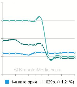 Средняя стоимость спинномозговой анестезии в Москве