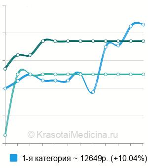 Средняя стоимость спинномозговая анестезия в Москве