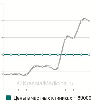 Средняя стоимость эмболизация АВМ головного мозга в Москве