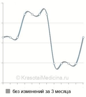 Средняя стоимость удаление АВМ головного мозга в Москве