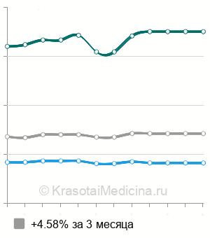 Средняя стоимость резекции аневризмы брюшной аорты в Москве