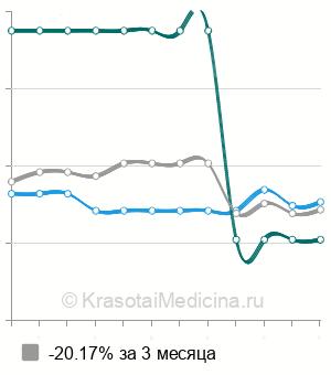 Средняя стоимость протезирование торакоабдоминальной части аорты в Москве