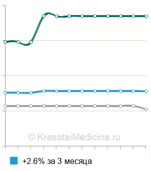 Средняя стоимость внутриаортальная баллонная контрпульсация в Москве