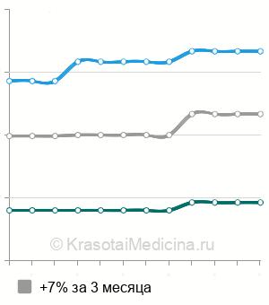 Средняя стоимость тромбоэмболэктомии из аорты в Москве