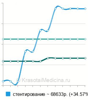 Средняя стоимость ангиопластика чревного ствола в Москве