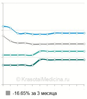 Средняя стоимость ангиопластика верхней брыжеечной артерии в Москве