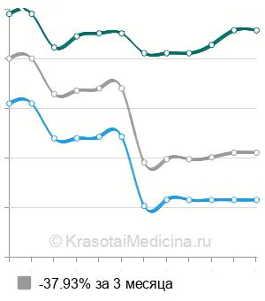 Средняя стоимость аппендэктомии при хроническом аппендиците в Москве