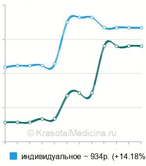 Средняя стоимость гидрокинезиотерапия ребенку в Москве