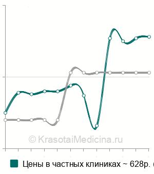 Средняя стоимость дарсонвализации лица в Москве