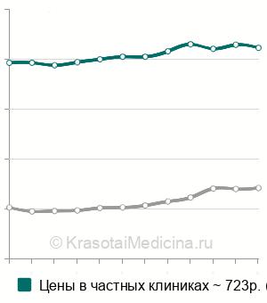 Средняя стоимость дарсонвализация волосистой части головы в Москве