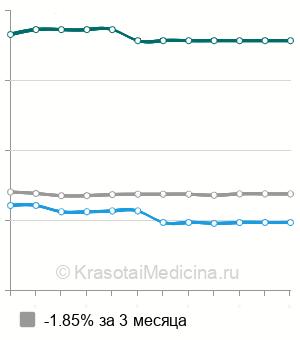 Средняя стоимость ревизионного эндопротезирования тазобедренного сустава в Москве