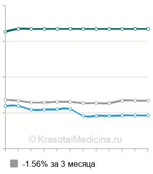 Средняя стоимость ревизионного эндопротезирования коленного сустава в Москве