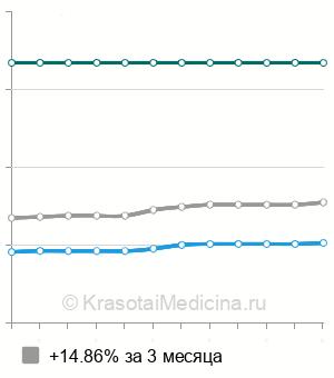 Средняя стоимость ревизионное эндопротезирование коленного сустава в Москве