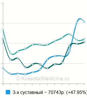 Средняя стоимость артродез голеностопного сустава в Москве