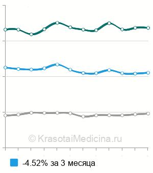 Средняя стоимость артроскопии голеностопного сустава в Москве