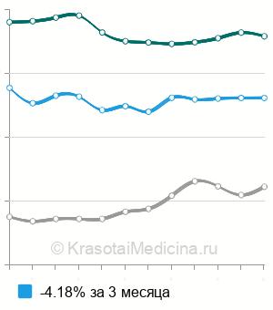 Средняя стоимость артроскопия коленного сустава в Москве