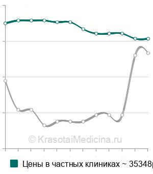 Средняя стоимость артроскопическое удаление свободных внутрисуставных тел коленного сустава в Москве