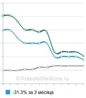 Средняя стоимость артроскопия лучезапястного сустава в Москве