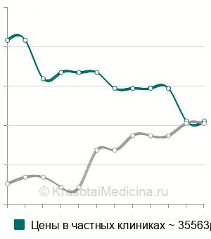 Средняя стоимость артроскопического удаления свободных внутрисуставных тел плечевого сустава в Москве