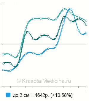 Средняя стоимость радиоволновое удаление атеромы в Москве