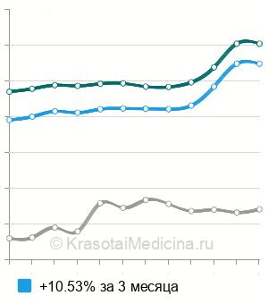 Средняя стоимость анализ на антитела к рецепторам ТТГ (АТ рТТГ) в Москве