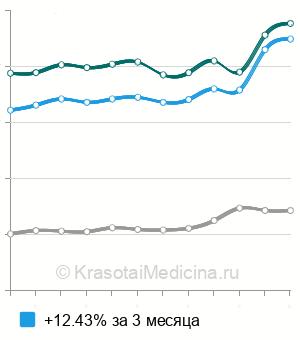 Средняя стоимость анализ на антитела к инсулину в Москве