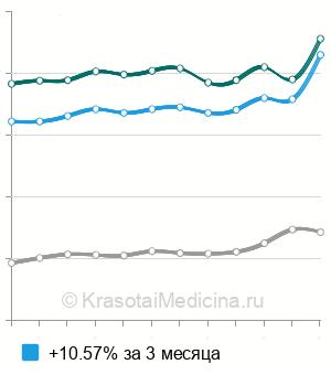 Средняя стоимость антител к инсулину в Москве