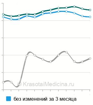 Средняя стоимость анализ на антитела к бета-клеткам поджелудочной железы в Москве