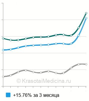 Средняя стоимость антител к тиреоглобулину (АТ-ТГ) в Москве