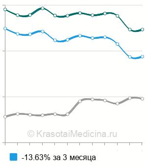 Средняя стоимость посев крови на стерильность в Москве