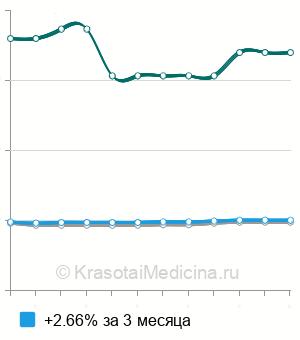 Средняя стоимость Гипокситерапия (горный воздух) ребенку в Москве