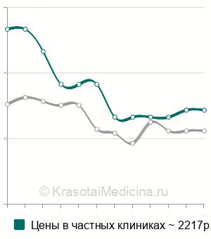 Средняя стоимость оксигенобаротерапии в Москве