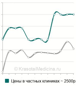 Средняя стоимость гипербарическая оксигенация в Москве